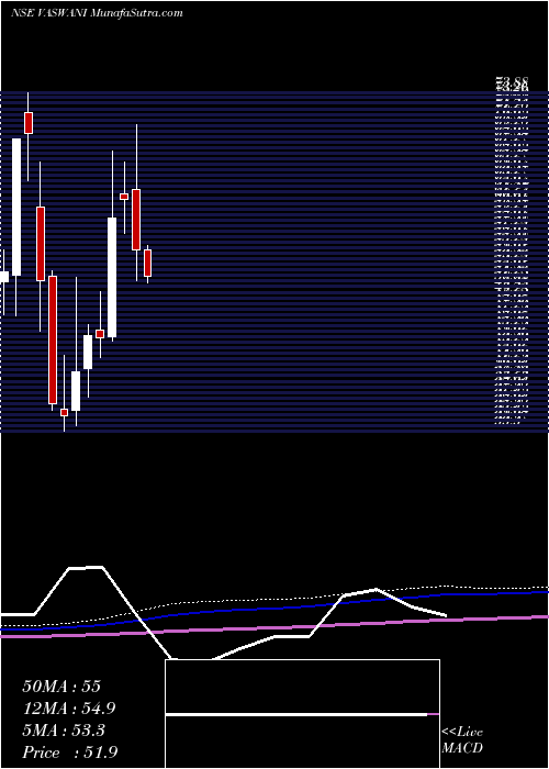  monthly chart VaswaniIndustries