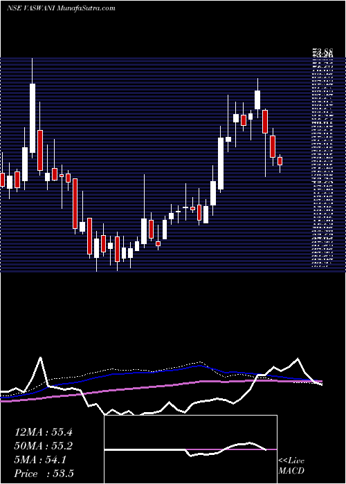  weekly chart VaswaniIndustries