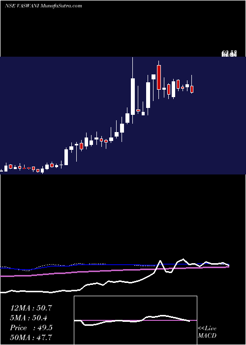  weekly chart VaswaniIndustries