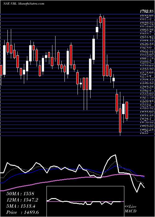  Daily chart Varun Beverages Limited