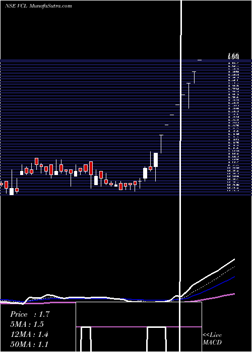  Daily chart Vaxtex Cotfab Limited