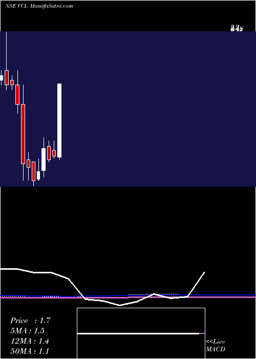  monthly chart VaxtexCotfab