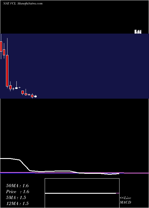  monthly chart VaxtexCotfab