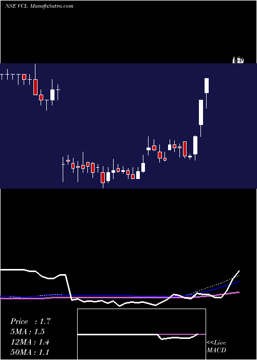  weekly chart VaxtexCotfab