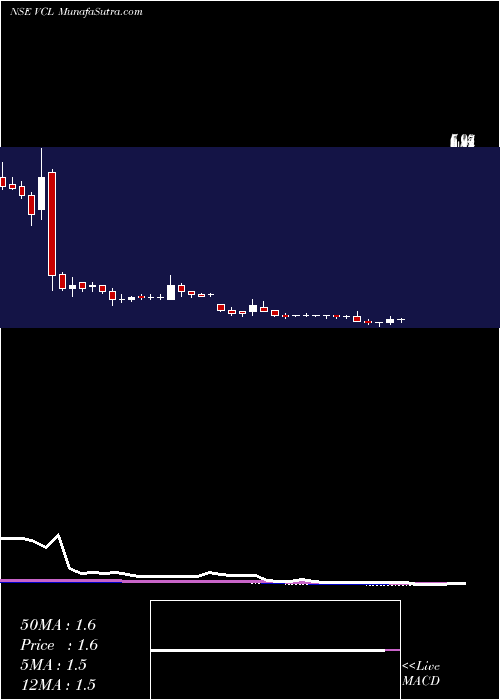  weekly chart VaxtexCotfab