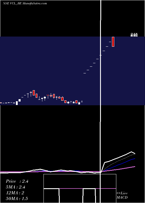  Daily chart Vaxtex Cotfab Limited