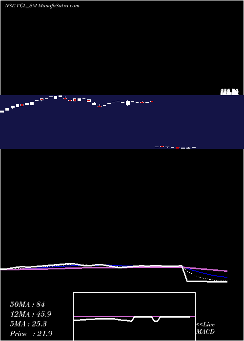  Daily chart VaxtexCotfab