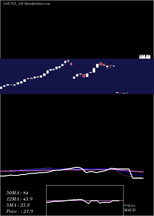  weekly chart VaxtexCotfab