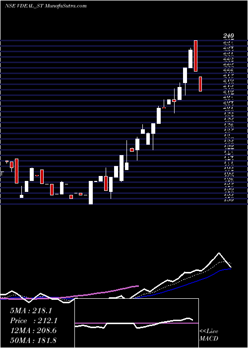  Daily chart VdealSystem