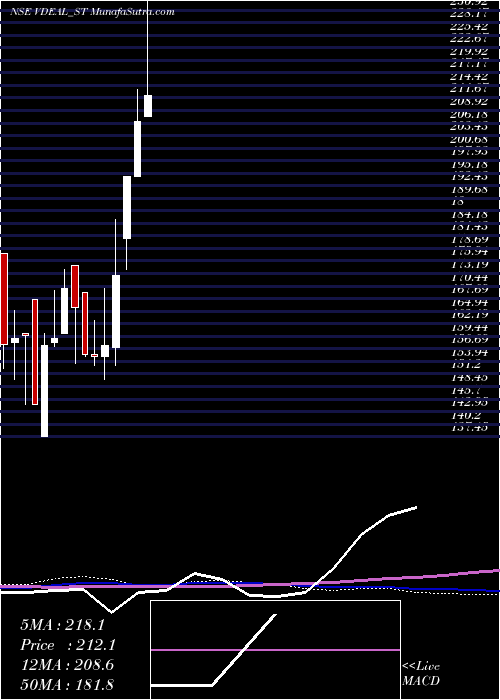  weekly chart VdealSystem