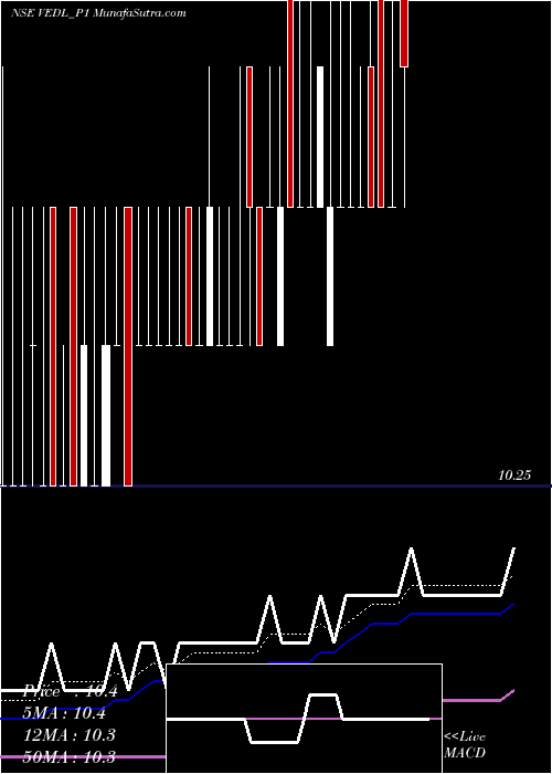  Daily chart Vedanta Limited