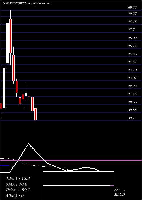  Daily chart Vedanta Power Limited