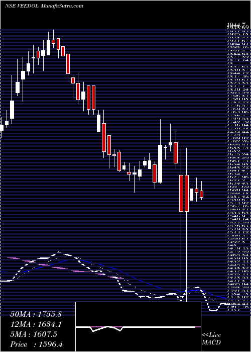  Daily chart VeedolCorporation