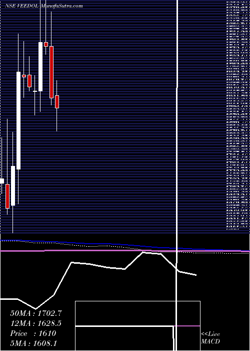 monthly chart VeedolCorporation