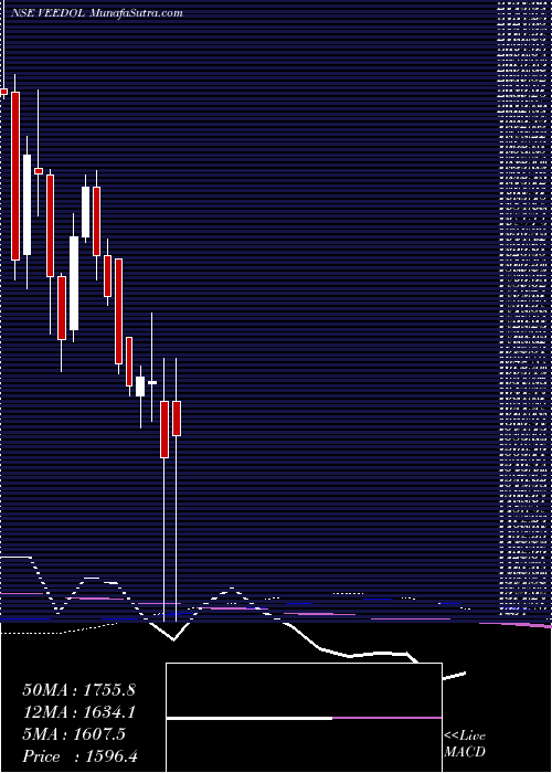  weekly chart VeedolCorporation