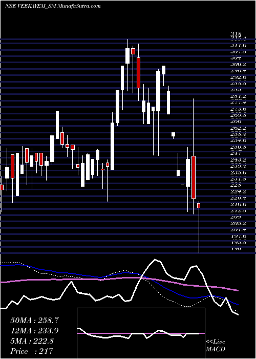  weekly chart VeekayemFash