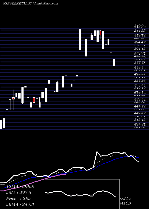  Daily chart Veekayem Fash & App Ltd