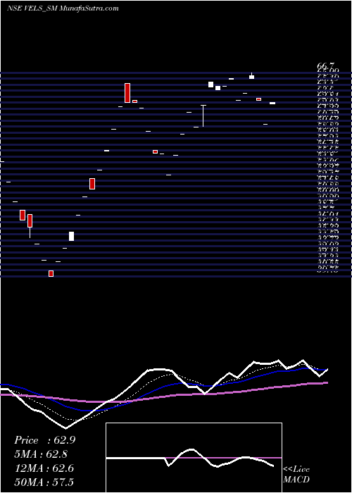  Daily chart VelsFilm