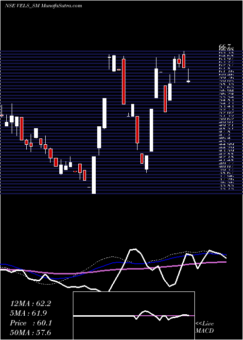  weekly chart VelsFilm