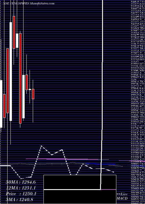  monthly chart VenusPipes