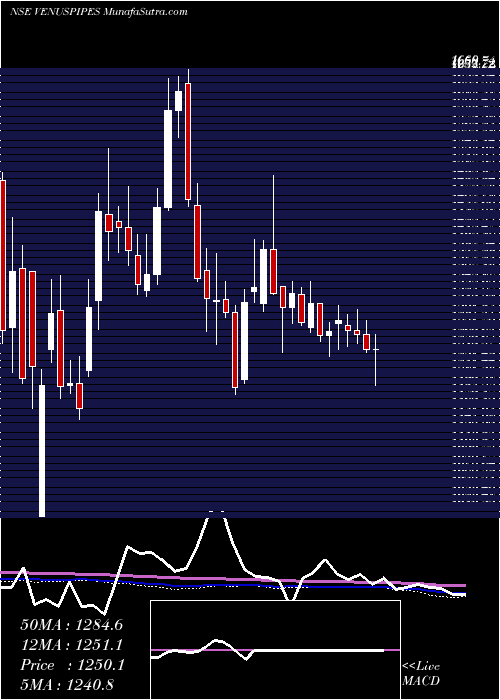  weekly chart VenusPipes