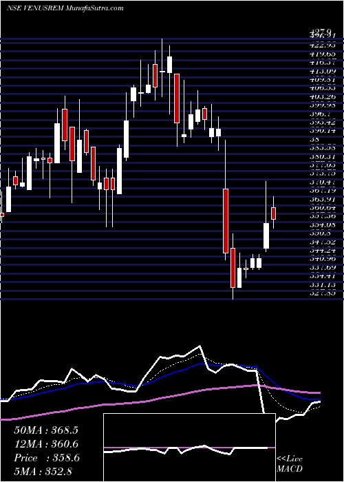  Daily chart Venus Remedies Limited