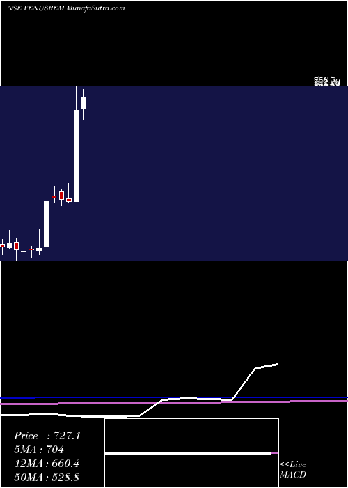  monthly chart VenusRemedies