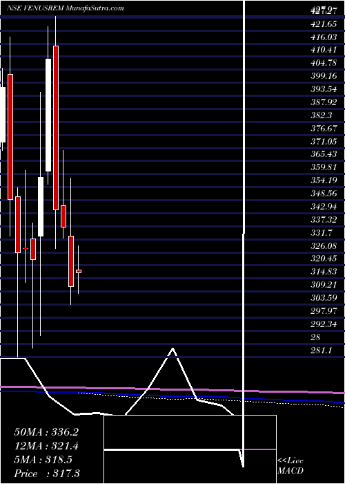  monthly chart VenusRemedies