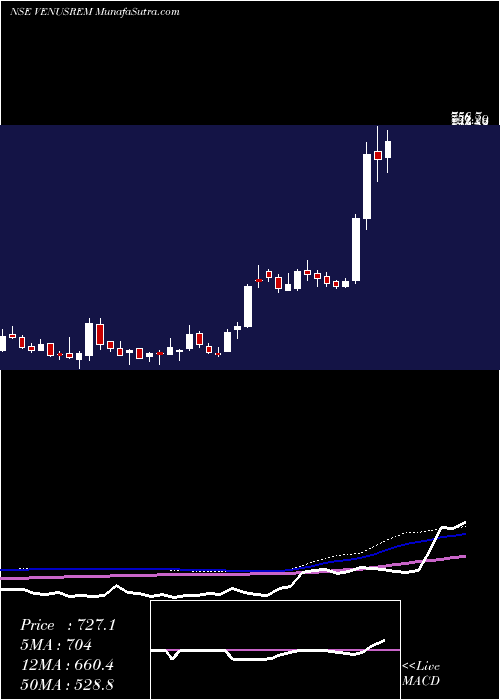  weekly chart VenusRemedies