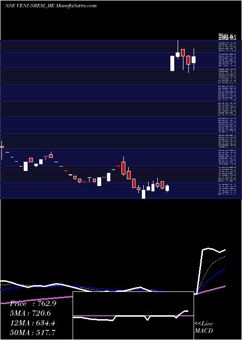  Daily chart Venus Remedies Limited