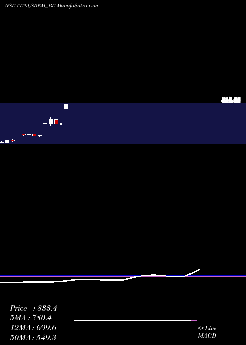  monthly chart VenusRemedies