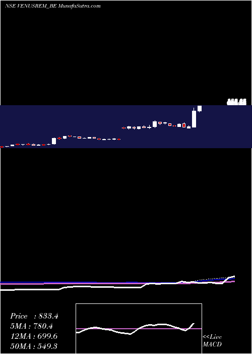  weekly chart VenusRemedies
