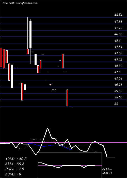  Daily chart Vera Synthetic Limited