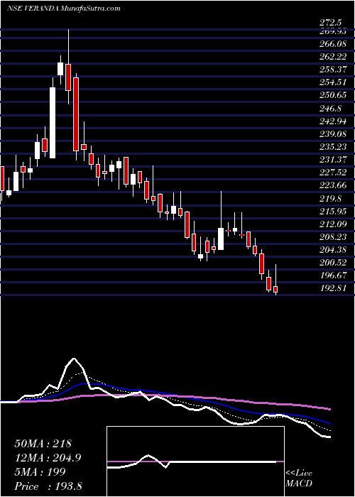  Daily chart VerandaLearning