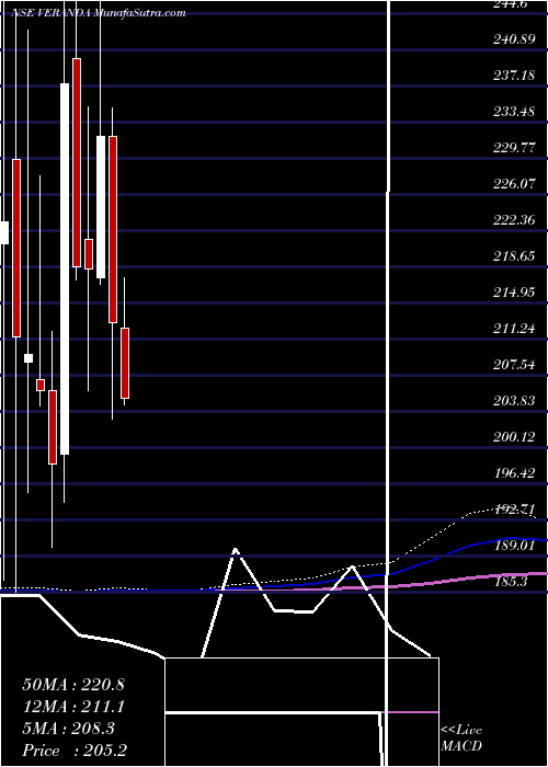  monthly chart VerandaLearning