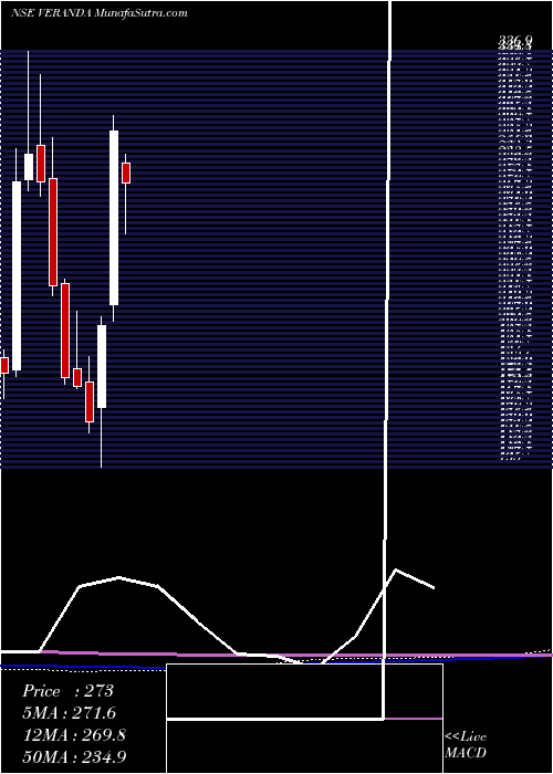  monthly chart VerandaLearning