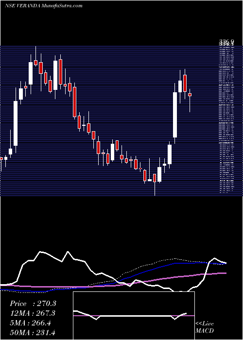  weekly chart VerandaLearning