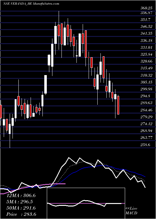  Daily chart VerandaLearning