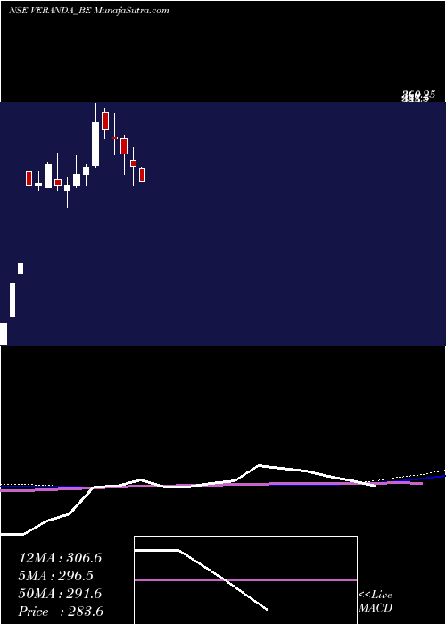  weekly chart VerandaLearning
