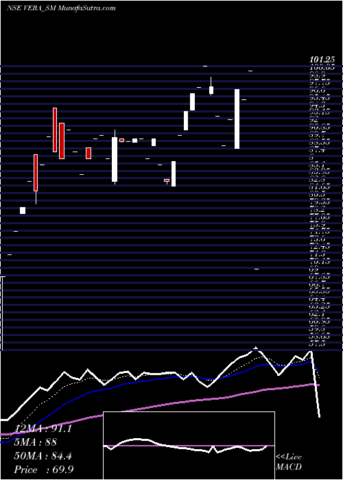  Daily chart VeraSynthetic