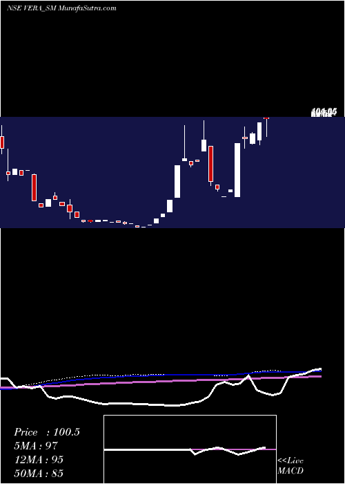  monthly chart VeraSynthetic