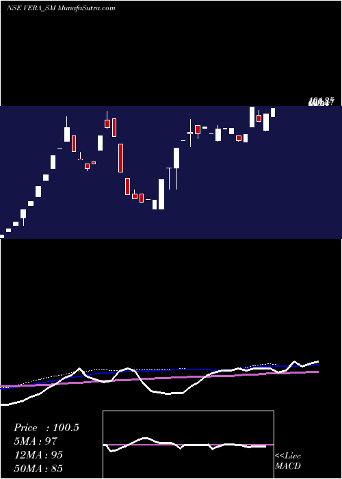  weekly chart VeraSynthetic