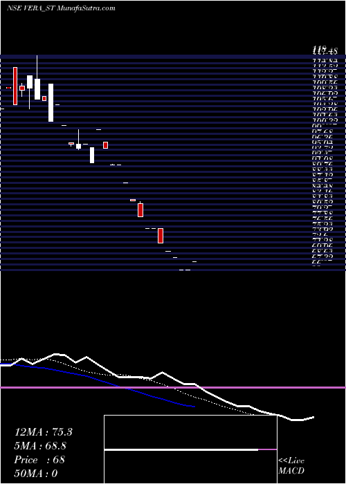  Daily chart Vera Synthetic Limited