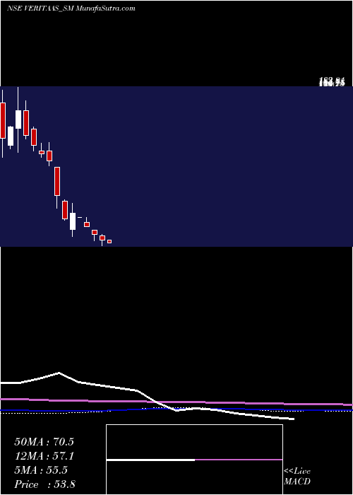  monthly chart VeritaasAdvertising