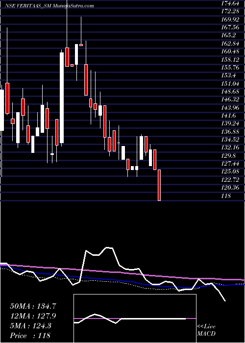  weekly chart VeritaasAdvertising