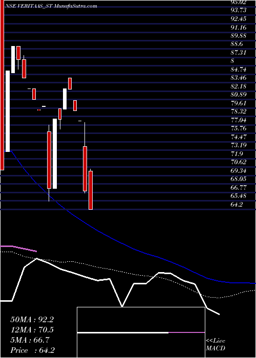  weekly chart VeritaasAdvertising