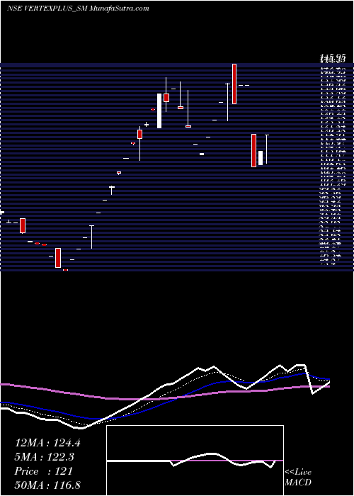  Daily chart VertexplusTechnologies
