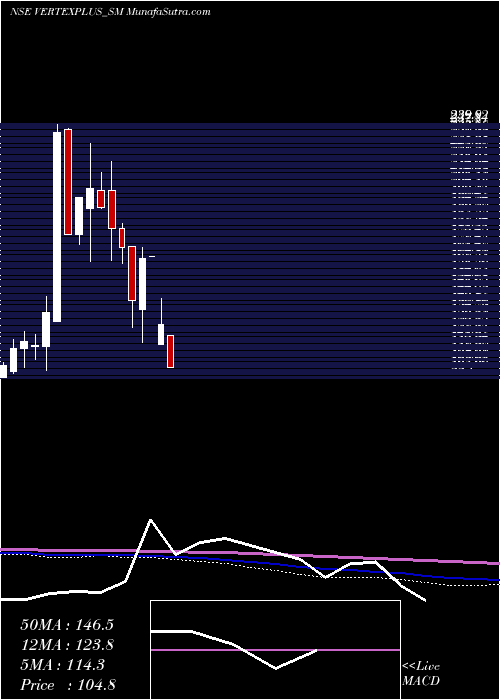  monthly chart VertexplusTechnologies