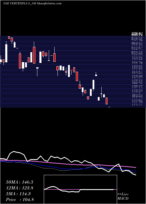  weekly chart VertexplusTechnologies