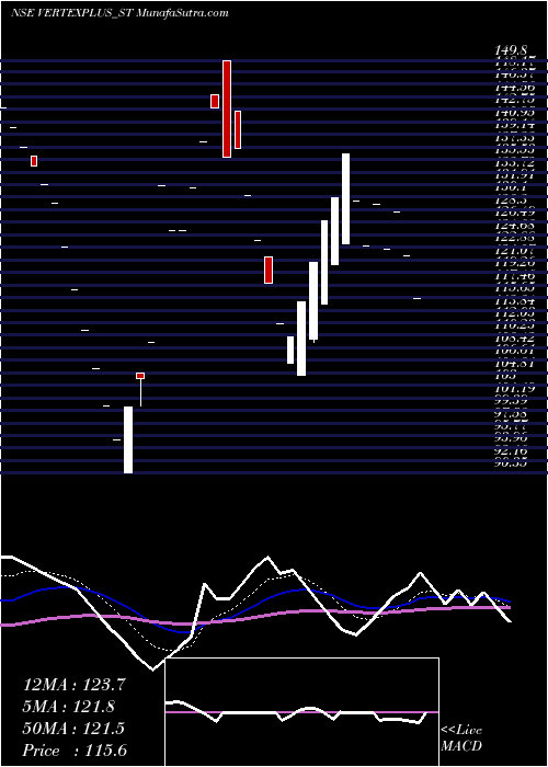  Daily chart Vertexplus Technologies L